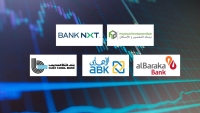 «التعمير والإسكان» و«Bank NXT» و«البركة» أسرع البنوك نموًا في أرصدة بطاقات الائتمان خلال النصف الأول من 2025