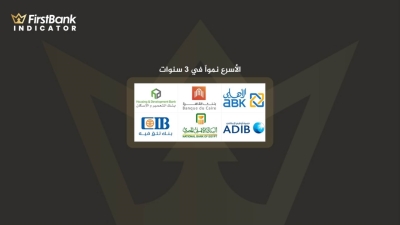 «الأهلي الكويتي» و«القاهرة» و«التعمير والإسكان» يتصدرون البنوك الأسرع نمواً فى ودائع المؤسسات آخر 3 سنوات