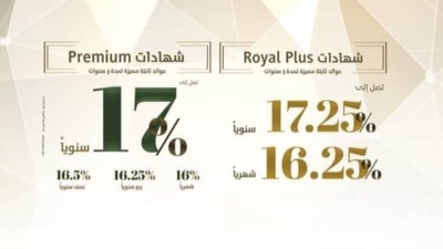 «التعمير والإسكان» يصدر شهادة «Royal Plus» بعائد سنوي 17.25% لمدة 3 سنوات