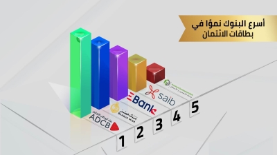 «أبوظبي التجاري» أسرع البنوك نموًا في بطاقات الائتمان خلال أول 9 أشهر من 2022