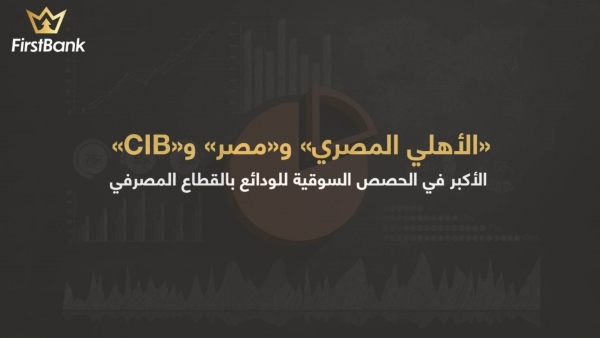 «الأهلي المصري» و«مصر» و«CIB» الأكبر في الحصص السوقية للودائع بالقطاع المصرفي