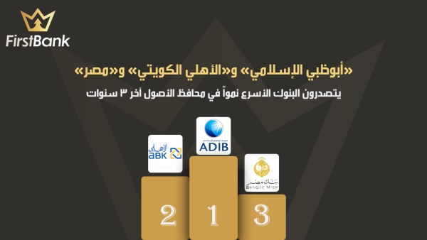 «أبوظبي الإسلامي» و«الأهلي الكويتي» و«مصر» يتصدرون البنوك الأسرع نمواً في محافظ الأصول آخر 3 سنوات
