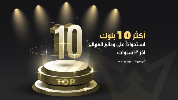 أكثر 10 بنوك استحواذاً على ودائع العملاء آخر 3 سنوات.. «الأهلي» و«مصر» و«CIB» في المقدمة