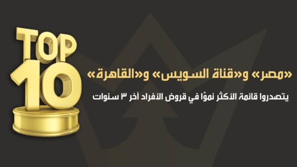 «مصر» و«قناة السويس» و«القاهرة» يتصدروا قائمة الأكثر نمواً لقروض الأفراد في 3 سنوات
