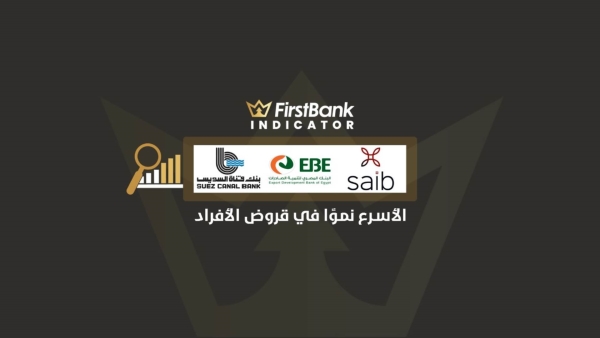 «SAIB» و«تنمية الصادرات» و«قناة السويس» أسرع البنوك نموًا فى قروض الأفراد أول 9 أشهر من 2021