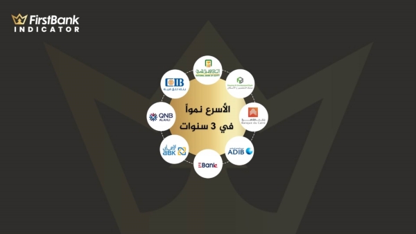 «الأهلي الكويتي» و«الأهلي المصري» و«أبو ظبي الإسلامي» يتصدرون البنوك الأسرع نمواً في محافظ الأصول آخر 3 سنوات