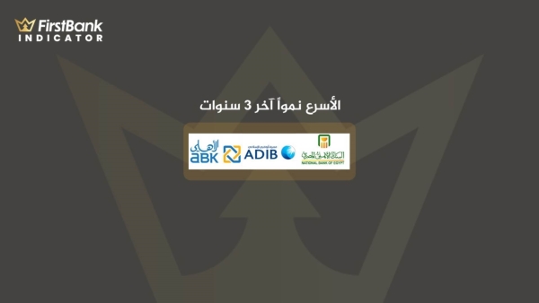 «الأهلي المصري» و «أبو ظبي الإسلامي» و«الأهلي الكويتي» على قمة مؤشر «First Bank» للبنوك الأسرع نمواً آخر 3 سنوات 