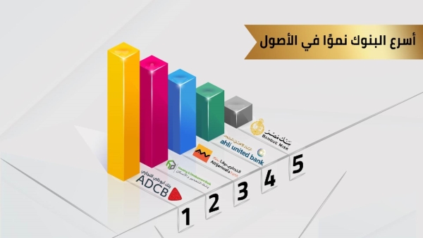 «أبوظبي التجاري» و«التعمير والإسكان» أسرع البنوك نموًا في الأصول خلال أول 9 أشهر 2022