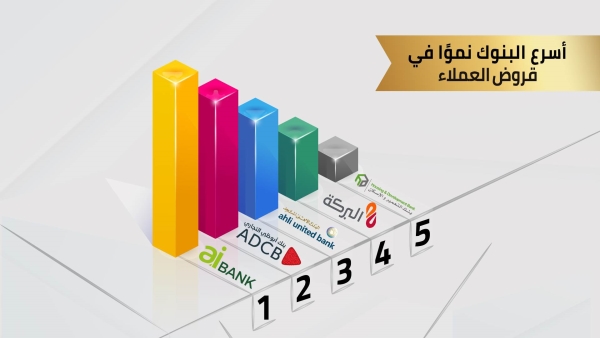 «الإستثمار العربي» و«أبوظبي التجاري» و«الأهلي المتحد» أسرع البنوك نموًا في قروض العملاء خلال أول 9 أشهر من 2022