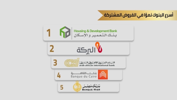 «التعمير والإسكان» و«البركة» و«العربي الإفريقي» و«القاهرة» أسرع البنوك نموًا في القروض المشتركة