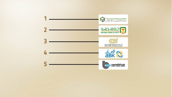 «التعمير» و«الأهلي المصري» و«العربي الإفريقي» و«ABK-Egypt» و«قناة السويس» أسرع البنوك نموًا في ودائع الأفراد