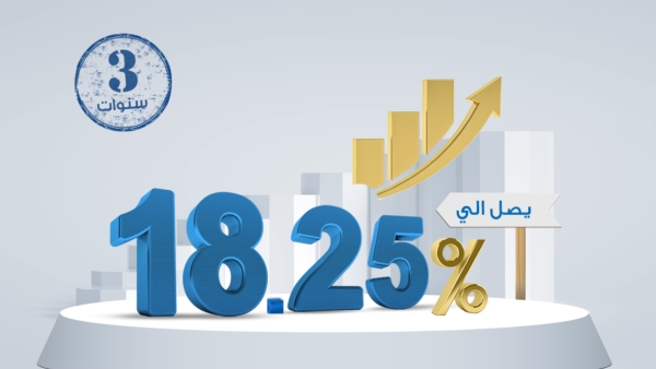 «الأهلي الكويتي- مصر» يطرح شهادة ثلاثية بعائد يصل إلى 18.25% 